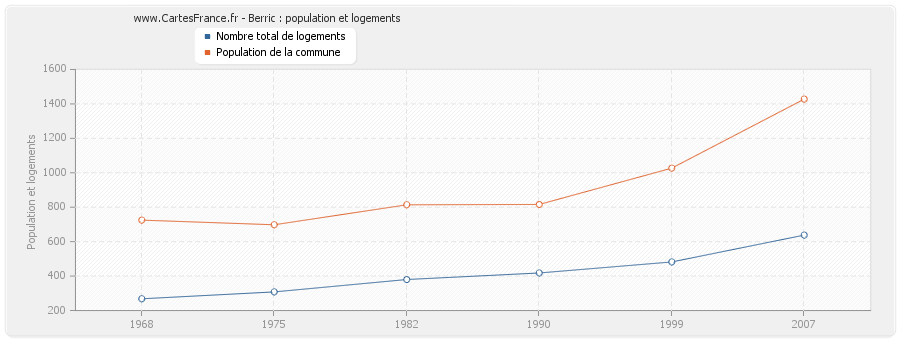 Berric : population et logements