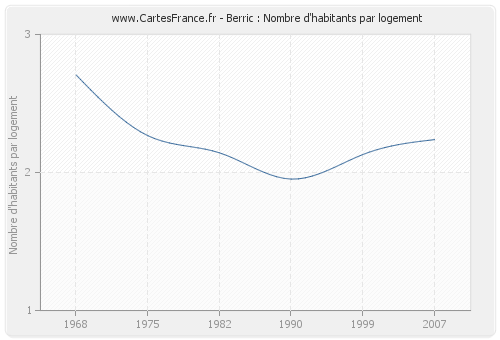 Berric : Nombre d'habitants par logement