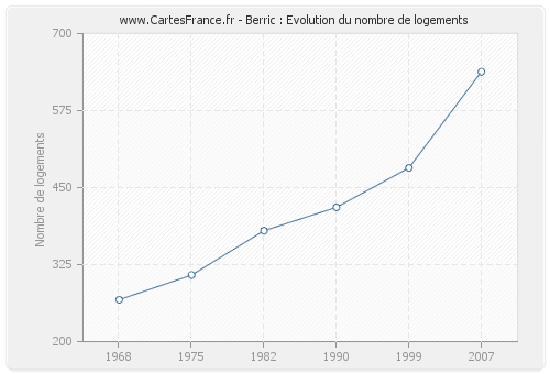 Berric : Evolution du nombre de logements