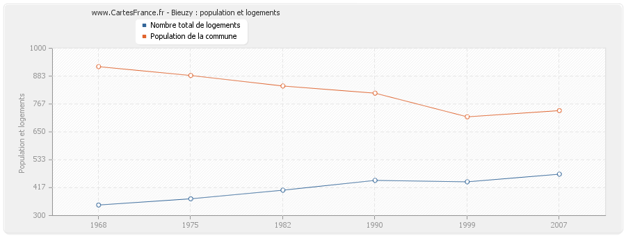 Bieuzy : population et logements