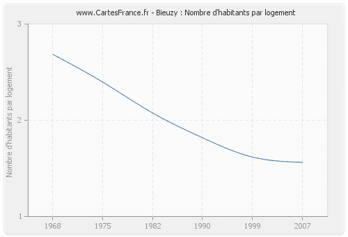 Bieuzy : Nombre d'habitants par logement