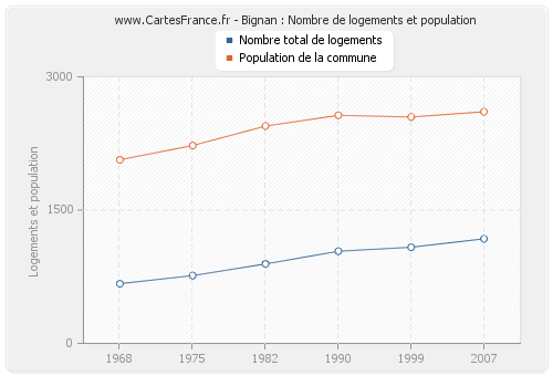 Bignan : Nombre de logements et population