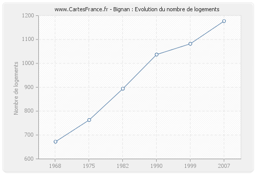 Bignan : Evolution du nombre de logements