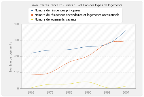 Billiers : Evolution des types de logements