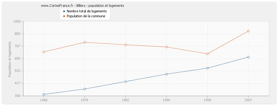 Billiers : population et logements