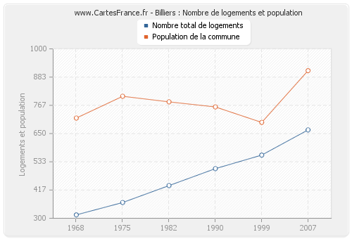 Billiers : Nombre de logements et population