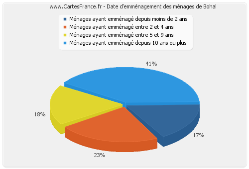 Date d'emménagement des ménages de Bohal