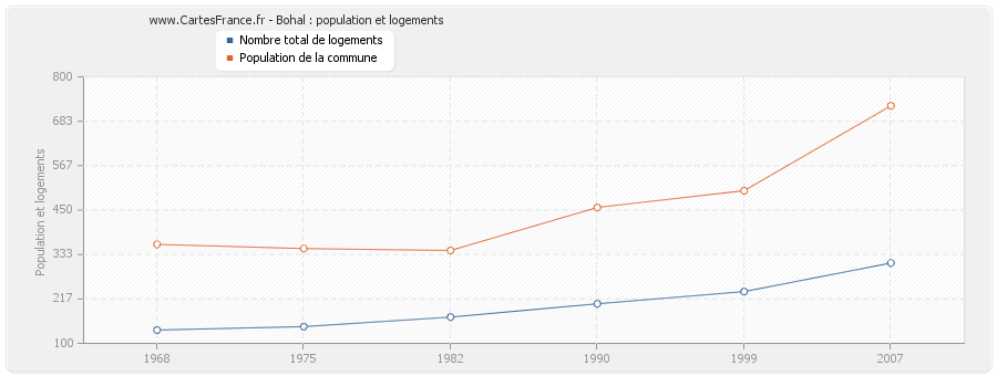 Bohal : population et logements