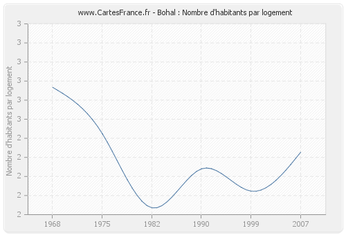 Bohal : Nombre d'habitants par logement