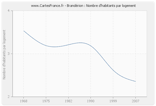 Brandérion : Nombre d'habitants par logement