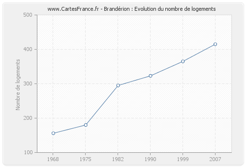 Brandérion : Evolution du nombre de logements