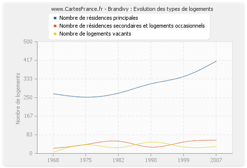 Brandivy : Evolution des types de logements