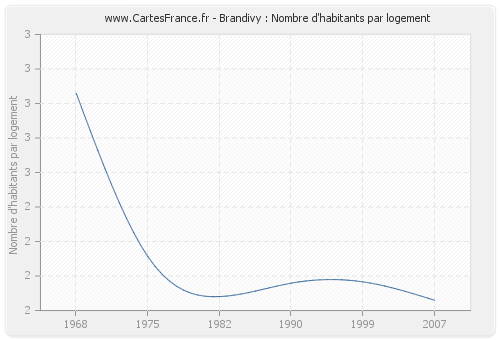 Brandivy : Nombre d'habitants par logement