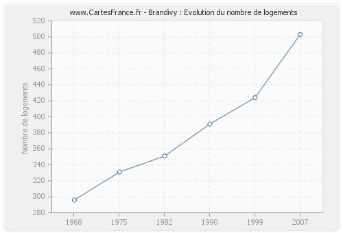 Brandivy : Evolution du nombre de logements