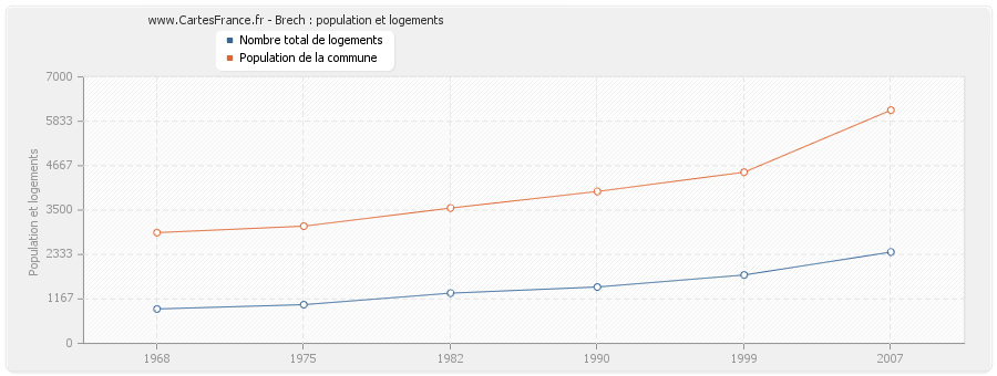 Brech : population et logements