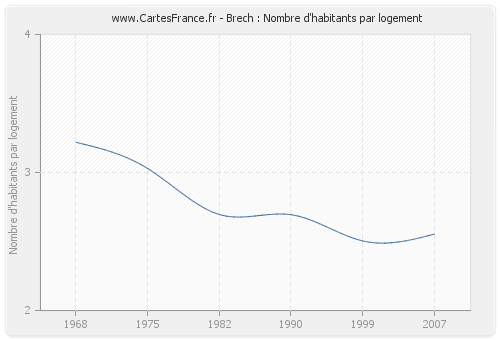 Brech : Nombre d'habitants par logement