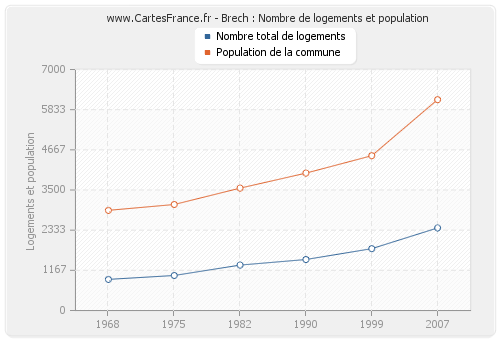 Brech : Nombre de logements et population