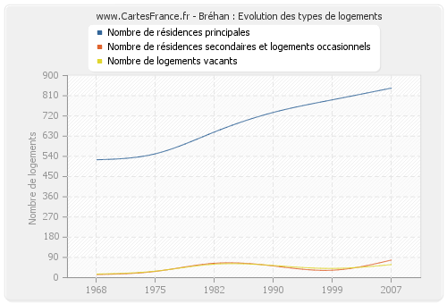 Bréhan : Evolution des types de logements