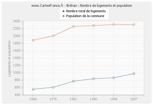 Bréhan : Nombre de logements et population