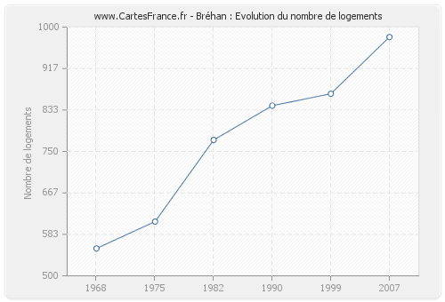 Bréhan : Evolution du nombre de logements