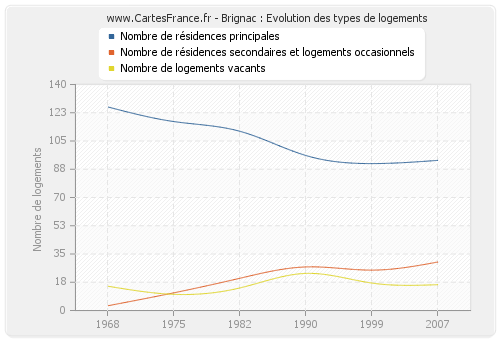 Brignac : Evolution des types de logements