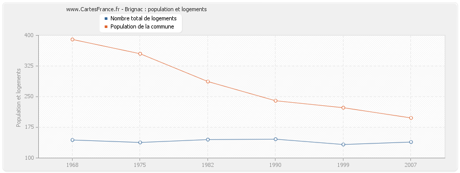 Brignac : population et logements