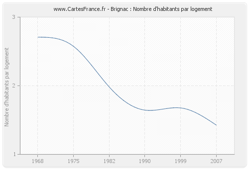 Brignac : Nombre d'habitants par logement