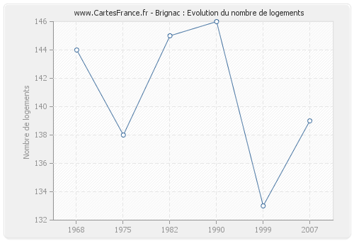 Brignac : Evolution du nombre de logements