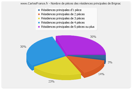 Nombre de pièces des résidences principales de Brignac