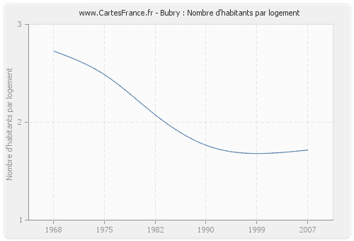 Bubry : Nombre d'habitants par logement