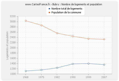 Bubry : Nombre de logements et population