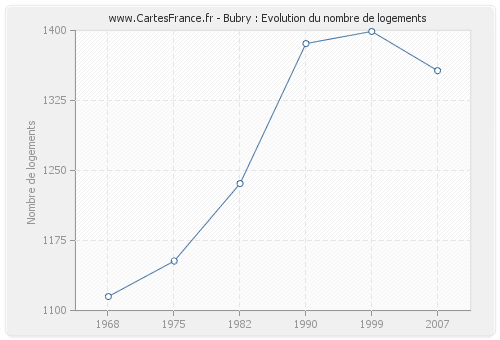 Bubry : Evolution du nombre de logements