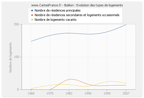 Buléon : Evolution des types de logements