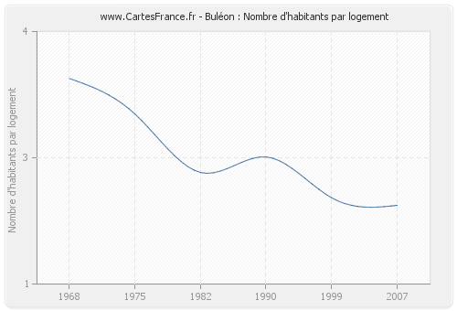 Buléon : Nombre d'habitants par logement