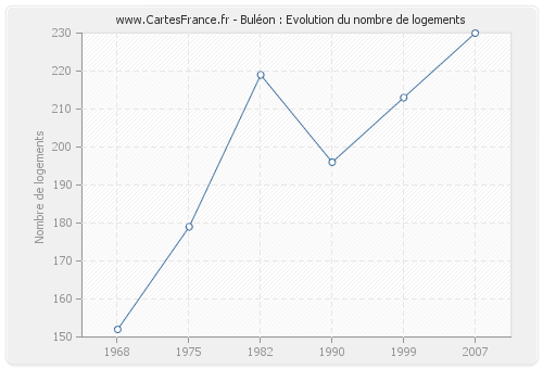 Buléon : Evolution du nombre de logements