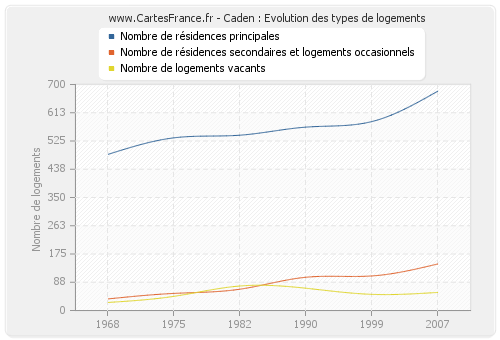 Caden : Evolution des types de logements