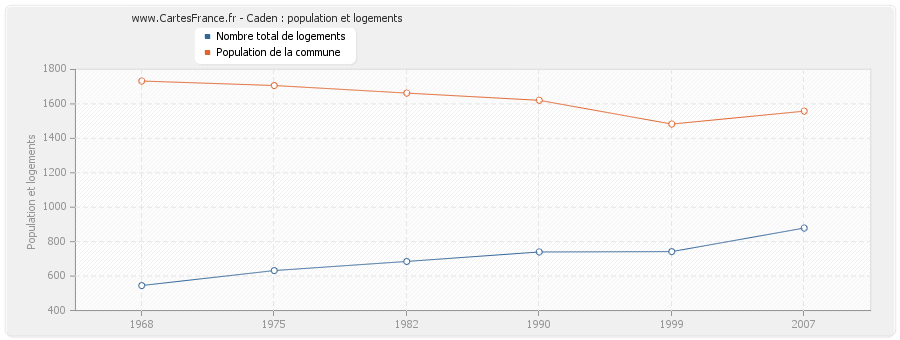 Caden : population et logements