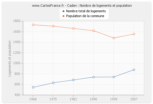 Caden : Nombre de logements et population