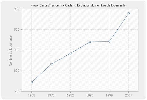 Caden : Evolution du nombre de logements