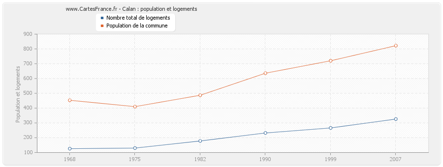 Calan : population et logements