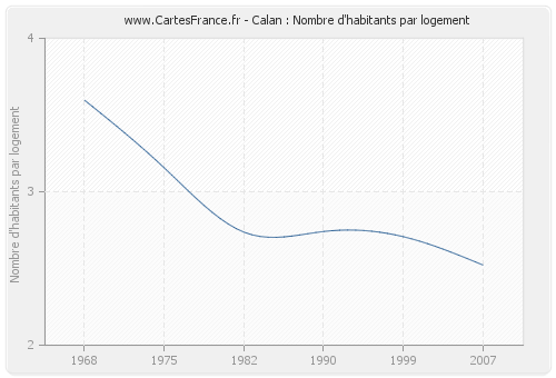 Calan : Nombre d'habitants par logement