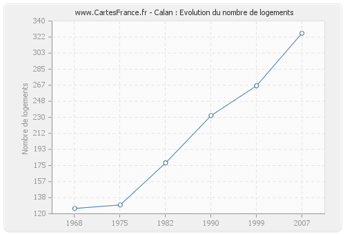 Calan : Evolution du nombre de logements