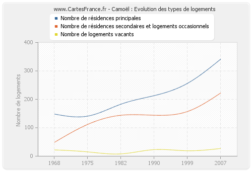 Camoël : Evolution des types de logements