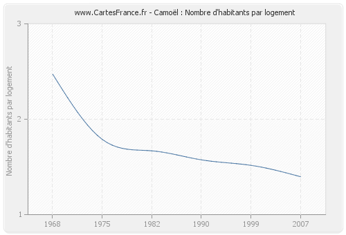 Camoël : Nombre d'habitants par logement