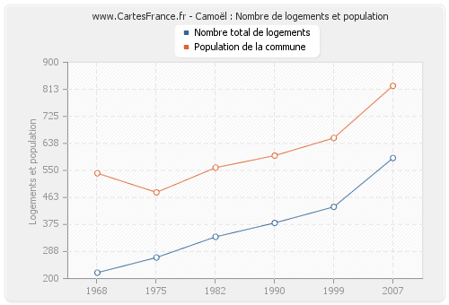 Camoël : Nombre de logements et population