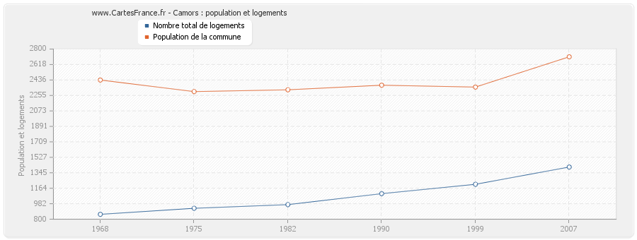 Camors : population et logements