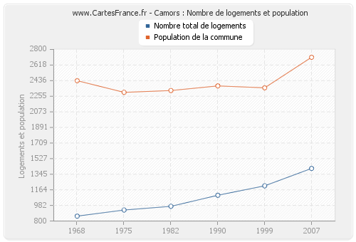 Camors : Nombre de logements et population