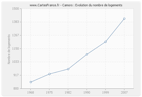 Camors : Evolution du nombre de logements