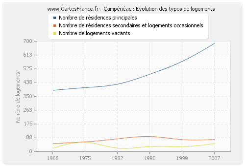 Campénéac : Evolution des types de logements