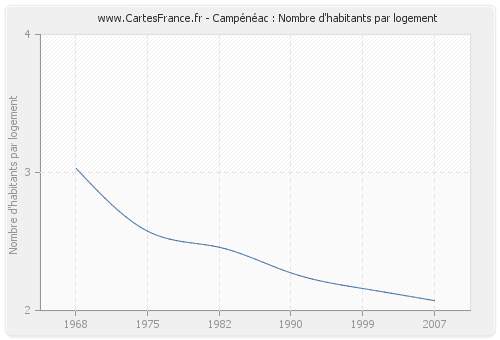 Campénéac : Nombre d'habitants par logement